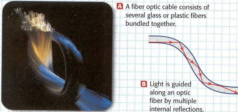 Fiber Optics is also an example of