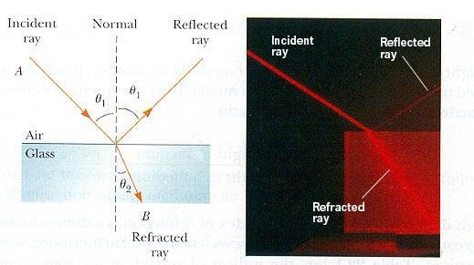 Reflection and Refraction at an