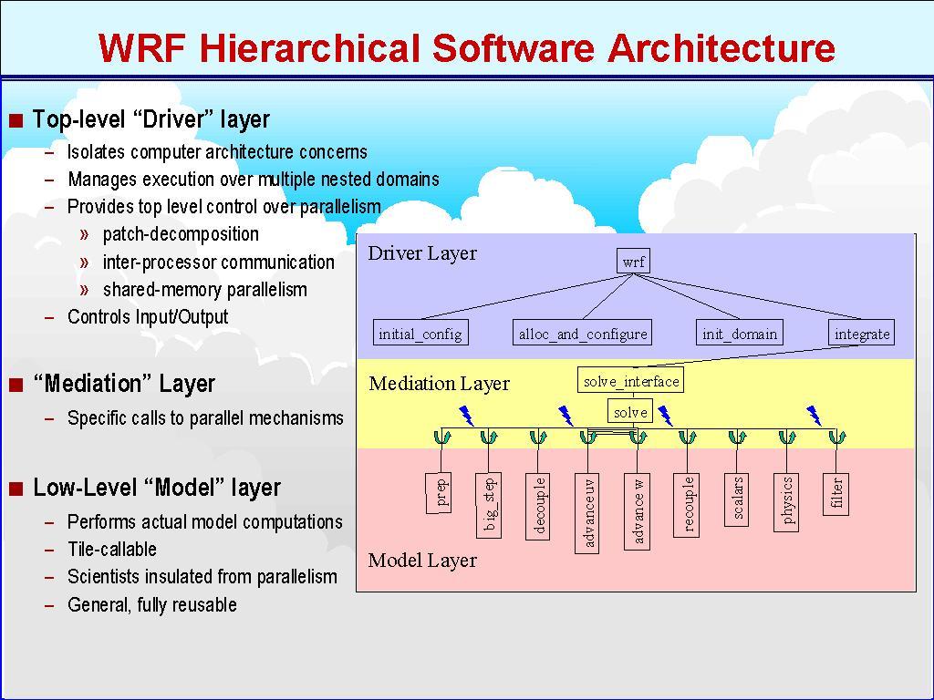 Weather code users/modelers Some of the challenges Complex codes (eg WRF) Codes + HPC architectures can be