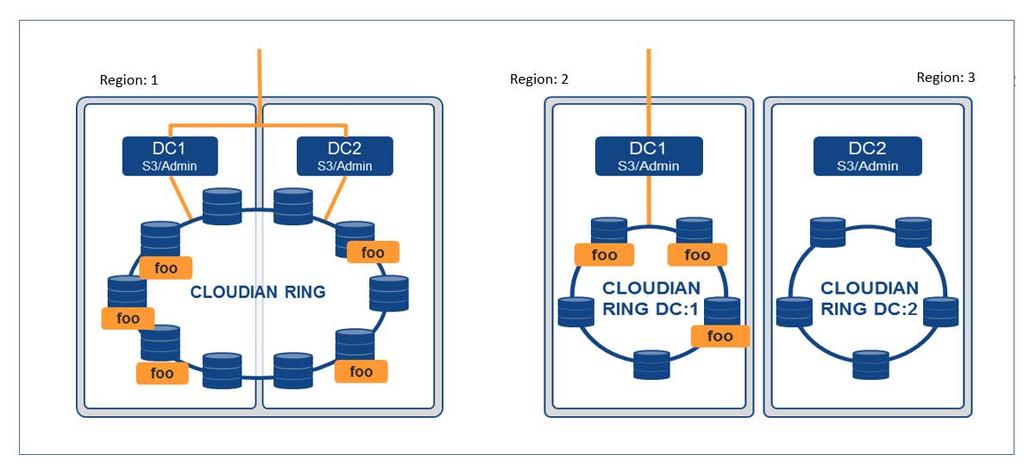 FIGURE 6 HYPERSTORE MULTI DATA CENTER TOPOLOGY EXAMPLE Summary of Key Features of Cloudian HyperStore Configurable Consistency The ability to configure the level of data consistency on reads or