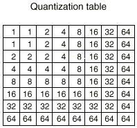 JPEG: Quantized DCT Coefficients q(u,v) Uniform quantization: