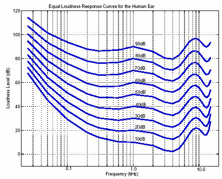 Equal-Loudness Relations 35 Fletcher-Munson Curves: Equal loudness curves that display the relationship between perceived loudness ( Phons, in db) for a given stimulus sound volume ( Sound Pressure
