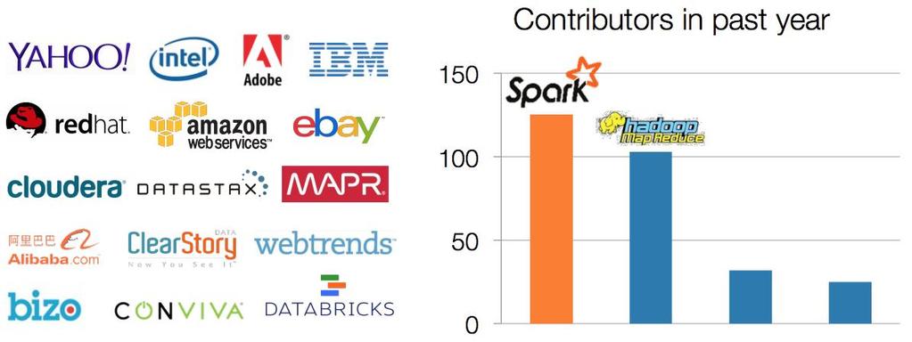 Spark Community 11 Most active open source community in big data 200+