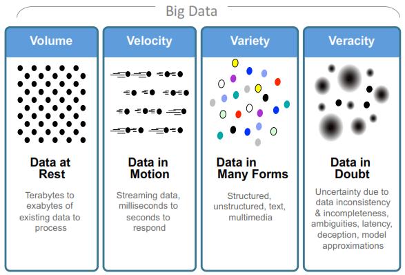 Big data 4 Big data is defined by IBM as any data that cannot be captured, managed and/or processed using traditional data