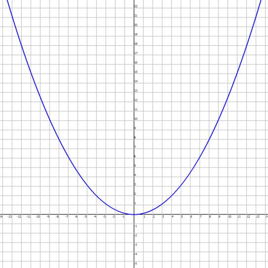 10.1 Parabolas with Vertex at the Origin Answers 1. up 2. left 3. down 4.focus: (0, 0.5), directrix: y = 0.5 5.focus: (0.0625, 0), directrix: x = 0.