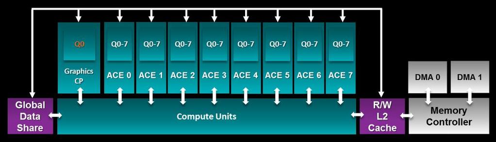 Figure 8: GCN command processing architecture USING ASYNCHRONOUS SHADERS The ability to perform shading operations asynchronously has the potential to benefit a broad range of graphics applications.