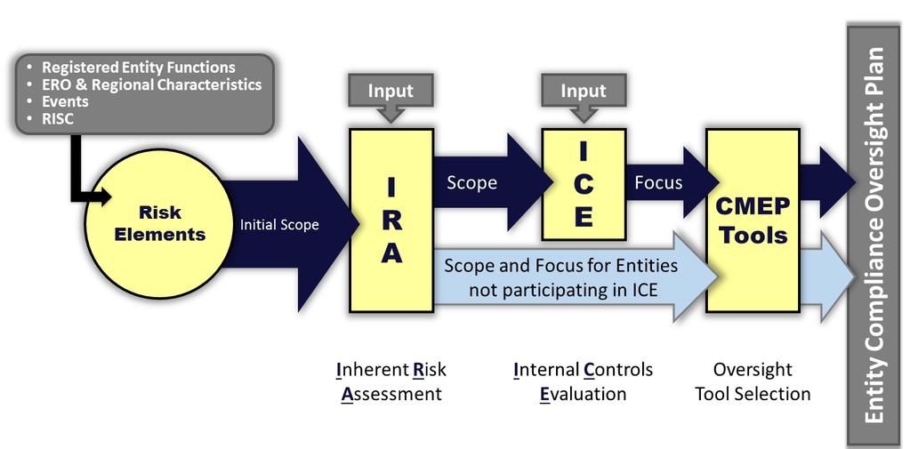 Figure 1: Risk-based Compliance Oversight Framework 1 A.