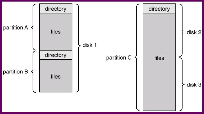 File-System Organization Chapter10 FS