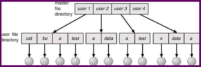 Two-Level Directory a separate dir for each user path = user name + file name single-level dir
