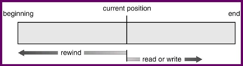 Access Methods Sequential access Read/write next (block) Reset: repositioning the file pointer to