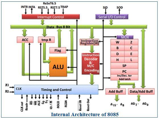 Internal Architecture of 8085: 8085 Bus Structure: Address Bus: The address bus is a group of 16 lines generally identified as A0 to A15.