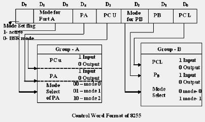 b) Mode 1: (Strob ed input/output mode) in this mode the handshaking control the input and output action of the specified port. Port C lines PC0-PC2, provide strobe or handshake lines for port B.