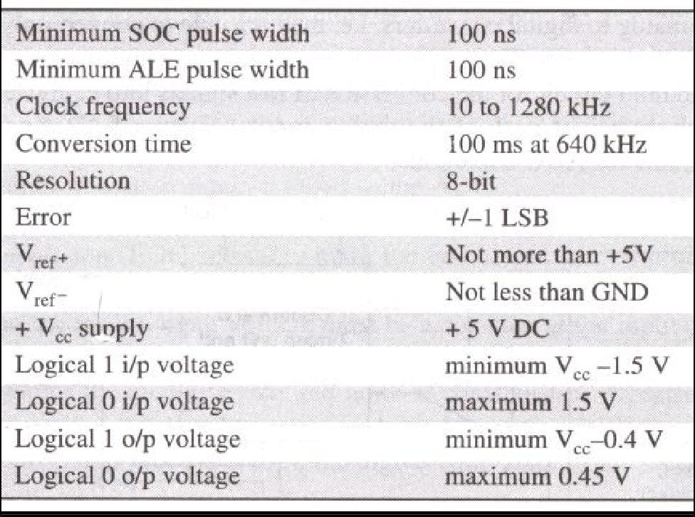 Fig.2 Pin Diagram of ADC 0808/0809 Some Electrical Specifications Of The ADC 0808/0809 Are