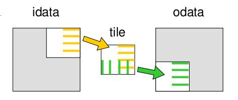 Optimizing Matrix Transpose with CUDA Coalesced Transpose (8/11) 1 The half warp writes four half rows of the idata matrix tile to the shared memory 32x32 array tile indicated by the yellow line