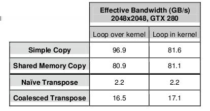 Optimizing Matrix Transpose with CUDA Coalesced Transpose (11/11) The shared memory copy results seem to suggest that the use of shared memory with a synchronization barrier has little effect on the