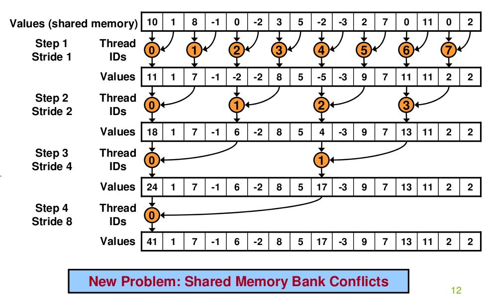 Parallel Reduction Parallel reduction: shared memory bank conflicts