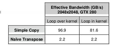 Optimizing Matrix Transpose with CUDA Naive transpose kernel vs copy kernel The performance of these two kernels on a 2048x2048 matrix using a GTX280 is given in the following table: