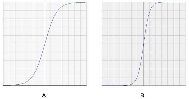 3. Here are two graphs of the output of the sigmoid unit as a function of a single feature x. The unit has a weight for x and an offset.