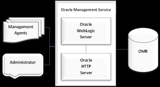 The Oracle Management Service is deployed on a WebLogic server or a cluster of WebLogic servers in the Oracle Middleware home.