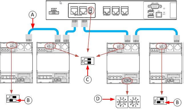 Controller Wiring to Meters Up to seventy 3-phase power meters (PMM) and eight branch circuit meters (PMM+PMB) are daisy-chain wired to a single controller (PMC) using shielded cat 5 Ethernet cable.