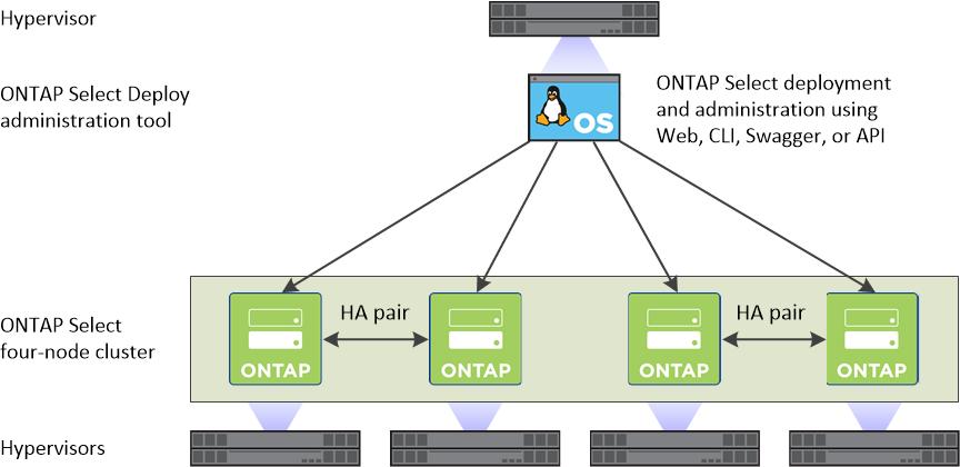 Getting started with ONTAP Select 11 With the dedicated deployment model, a single instance of ONTAP Select runs on the host server. No other significant processing runs on the same hypervisor host.
