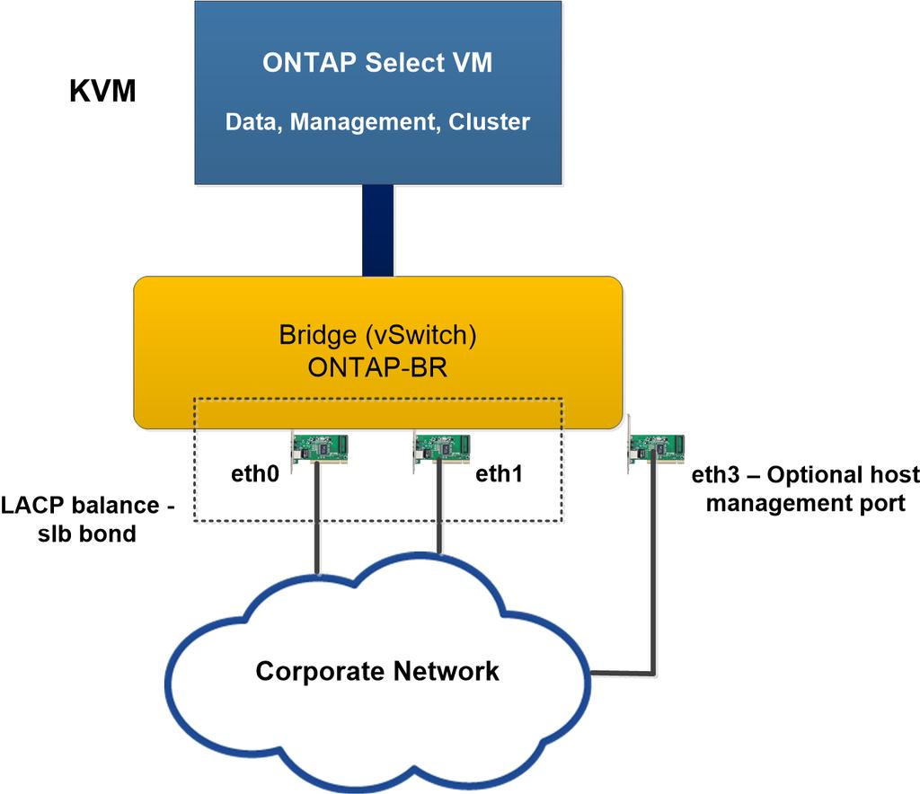 30 ONTAP Select 9 Installation and Cluster Deployment Guide for KVM Preparation of the ONTAP Select cluster network You can deploy ONTAP Select on KVM as either a four-node cluster or a single-node