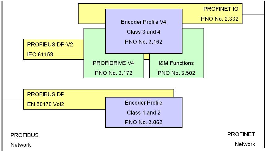 3. Device configuration 3.1 Standardization This actual generation of PROFINET devices is based on the Encoder Profile V4 (PNO No. 3.162).