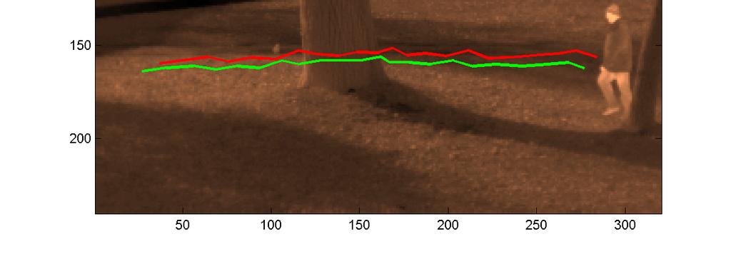 In this seqence, a tracked object is changing appearance drastically. A pictre of a hman is scaled over time becase of a perspective effect.