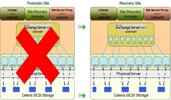 Failover Replication Manager replicas Replication Manager cannot automatically detect a VMware vcenter SRM failover and requires certain actions to be performed by the user before it can be used for