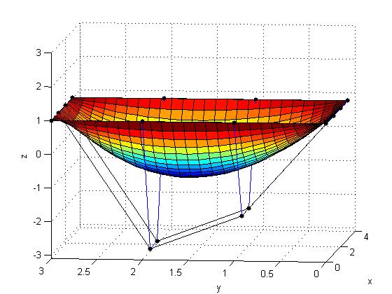 Figure 6: Convex control point mesh P P P P = P z = P y = P x Figure 6 show the inner points of P z inverted with respect to Figure, and the entire parametric surface is convex when observing from