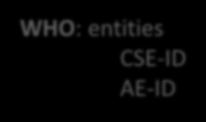 WHO: entities CSE-ID AE-ID Resource2 Resource3