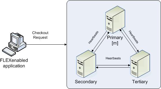 Overview of Three-Server Redundancy The license servers are identified as either primary, secondary, or tertiary.