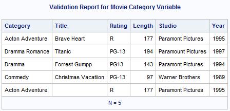 Validate_Category NOOBS N ; TITLE "Validation Report for Movie Category Variable" ; VAR Category Title Rating Length Studio Year ; SAS Log: The error messages for the variable, Check_Category, are