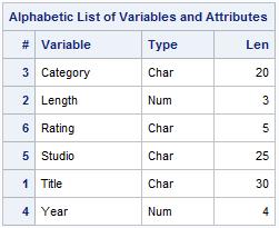 To address these areas, we suggest adhering to a seven step approach, as follows: 1. Determine the likely matching variables using metadata (e.g., PROC CONTENTS, etc.) listings. 2.