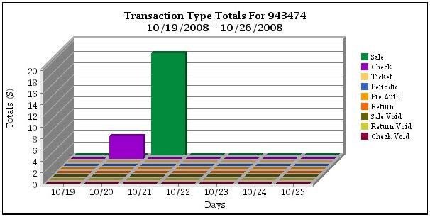 A detailed bar chart shows a colored bar for each transaction type. The chart indicates the total dollar amount for each transaction type for each month of the time-period specified.