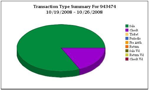 The pie slices show the total percentage for each transaction type.