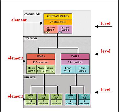 Example 1 The levels and elements in a multi-store hierarchy For Example: You have two stores with 23 transactions for store #1 and six (6) transactions for store #2.