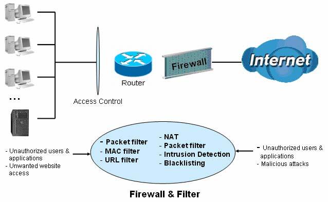 5.3.4 Firewall Firewall and Access Control Your router includes a full SPI (Stateful Packet Inspection) firewall for controlling Internet access from your LAN, as well as helping to prevent attacks