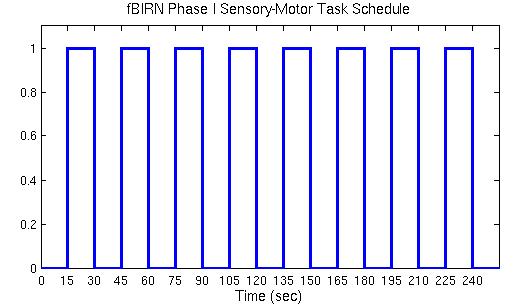 FS-FAST Tutorial Data - fbirn 5 Subjects 4 Runs Each (TR=3, 85TP) Sensory Motor Task 15 sec Blocks 9