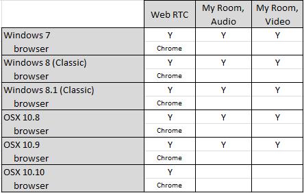 Feature Matrix The following OS and browser combinations are supported if Web Real-Time Communication (Web RTC) is disabled by your service provider: Latest Chrome on Windows (Windows 7, Windows 8