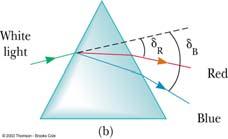 important role in fiber optical communications Snell s Law indicates that the angle of refraction made when light enters a material depends on the wavelength of the light The index of refraction for