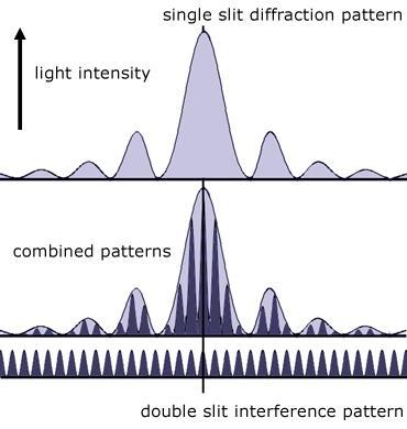 From the above pattern it is clear that some of the interference maximas, which coincide with diffraction