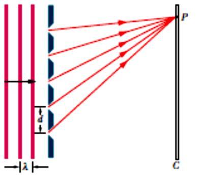 Diffraction due to n-slit or Grating An arrangement of large number of equally spaced slit is known as