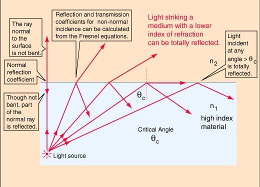 Refraction and total internal reflection