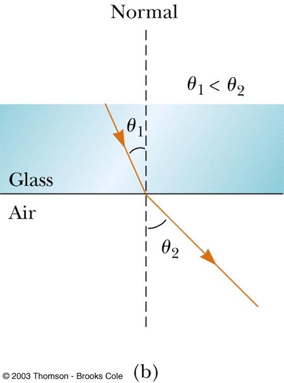Refraction Details, 2 Light may refract into a material where its speed is higher The