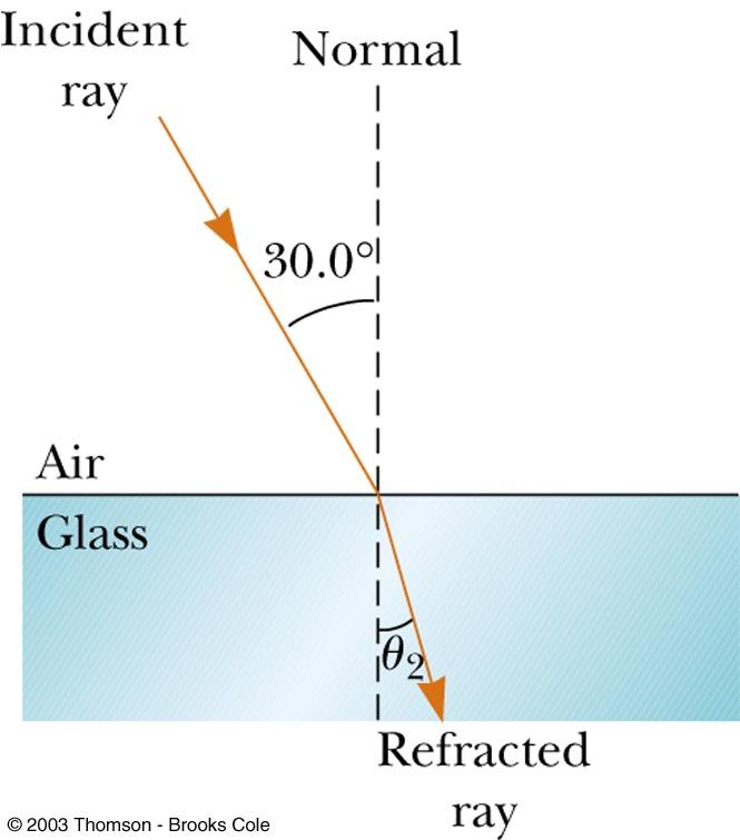 Snell s Law of Refraction n 1 sin θ 1 = n 2 sin θ 2 θ 1 is the