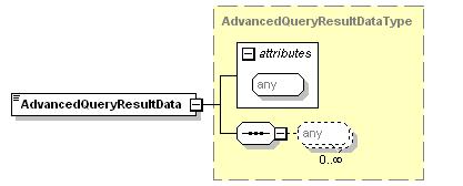 AdvancedQueryResultData [Required Under Choice] A sequence of one or more AdvancedQueryResultData elements providing the query language specific inquiry results and are returned when the Query