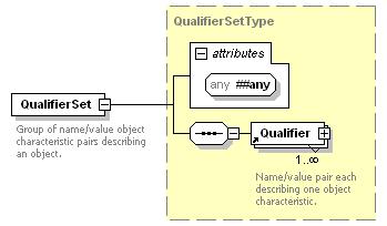 EnumerationValue [Optional under Choice] One or more EnumerationValue elements whose values denote the allowed values for a qualifier value of type "enumeration".