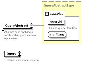 12.24 QueryAbstract The QueryAbstract element is an abstract element that shall be substituted using a specific query element.