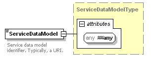12.26 ServiceDataModel The ServiceDataModel element contains a non-empty string uniquely identifying a service data model supported by a logical service implementing the GIS interface. Figure 49.